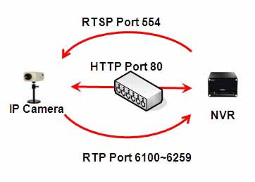 NVR camera