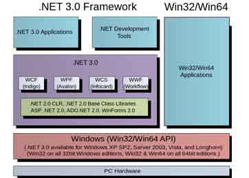 Dot net