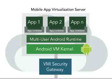 Virtualization Technology