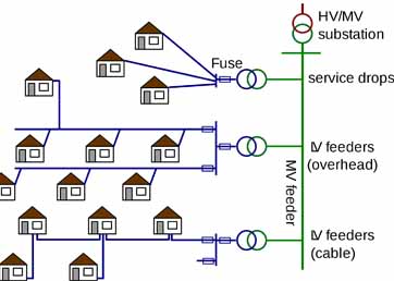 Distributed System