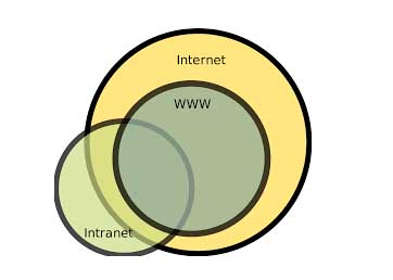 Internet and Intranet