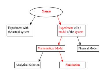 Simulation & Modelling
